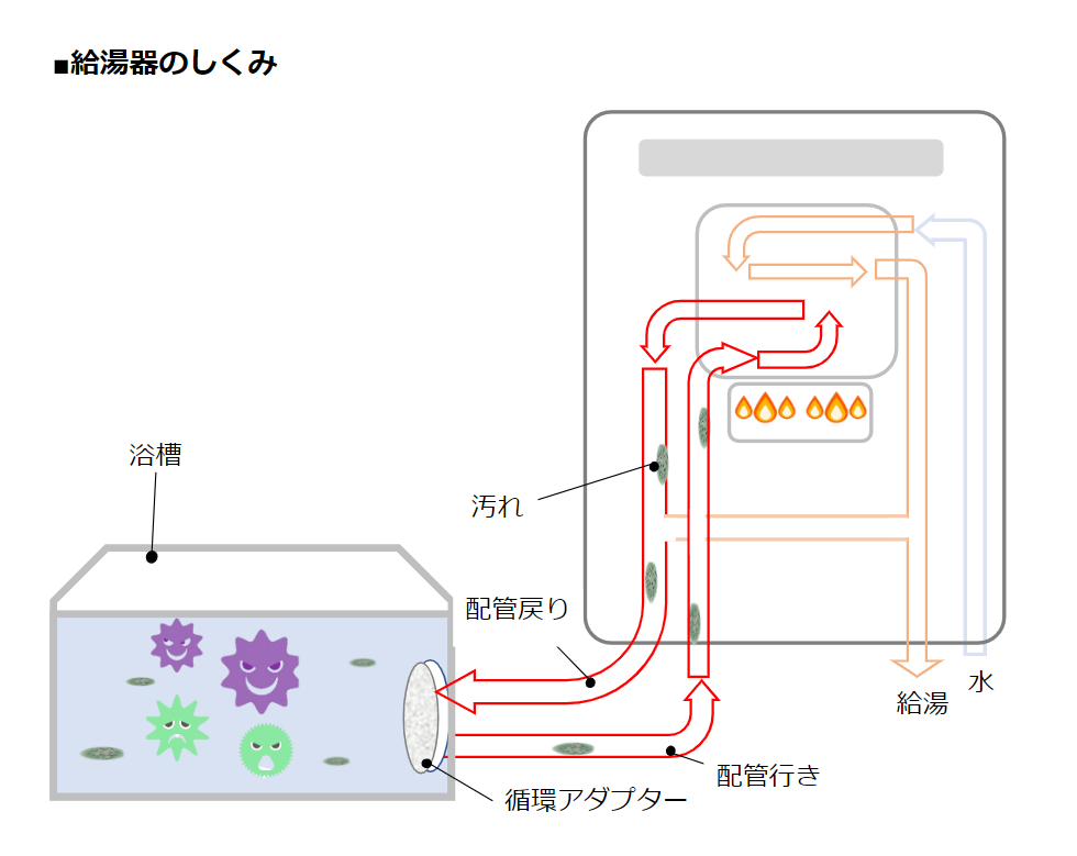 給湯器のしくみ